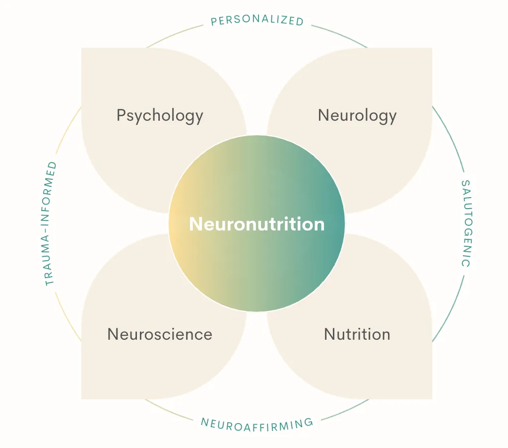 Neuronutrition sits at the intersection of Psychology, Neurology, Nutrition, and Neuroscience